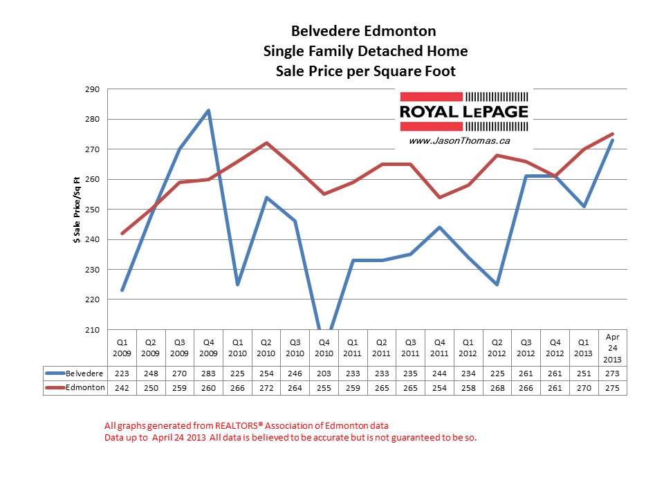 Belvedere Home Sale Prices